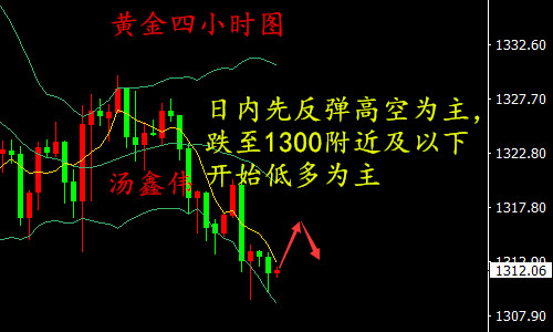 湯鑫偉：3.19黃金承壓或?qū)⑻降?，后市走?shì)分析及操作建議