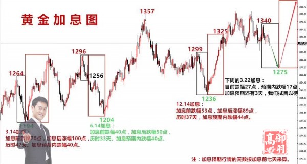 高御羽：3.19加息臨近，黃金只有一個(gè)字：空！