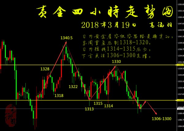 高御羽：3.19加息臨近，黃金只有一個(gè)字：空！