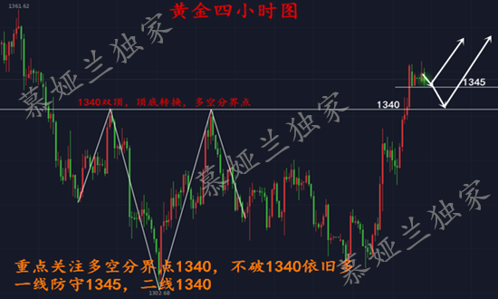 慕婭蘭：3.26黃金早盤沖高再受阻，不破1350中線空單布局開啟