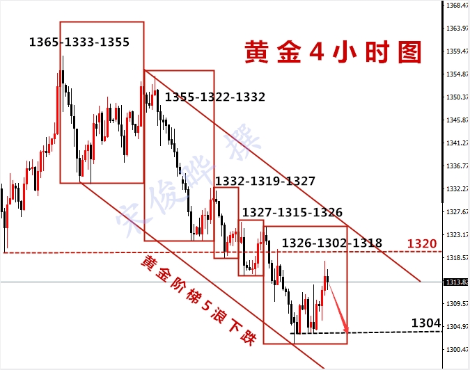 宋俊曄：5.4黃金盈利24點(diǎn)只是開胃菜，今晚非農(nóng)你能把握幾分？