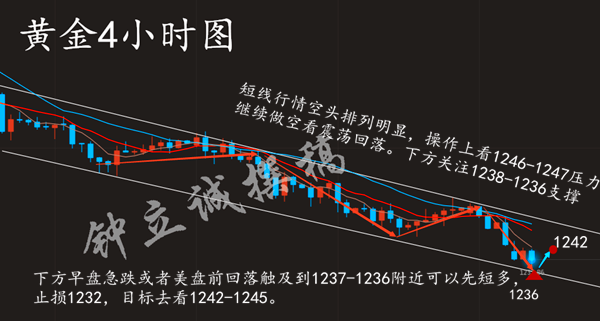 鐘立誠(chéng)：美指飆升黃金承壓下跌 今日黃金操作建議風(fēng)控策略