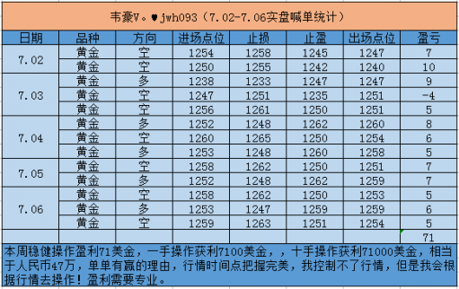 金韋豪：7.9黃金七月初已到71點(diǎn)，后市行情走勢(shì)分析