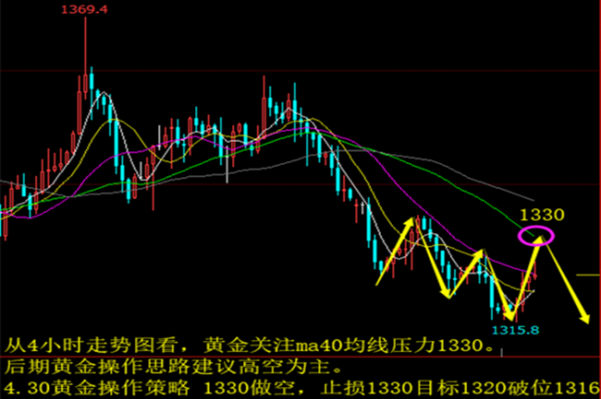 成子西：4.28黃金周評總結，行情詭異非農別亂布局！