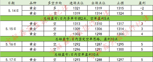 方解鑫：5.21黃金下周到底是漲還是跌，周一黃金趨勢分析附解套