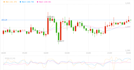 劉先書：5.31月線收官黃金看震蕩，原油受挫靜待EIA轉(zhuǎn)機(jī)