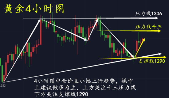 金皓盈：6.6黃金多頭沖擊千三能否成功？